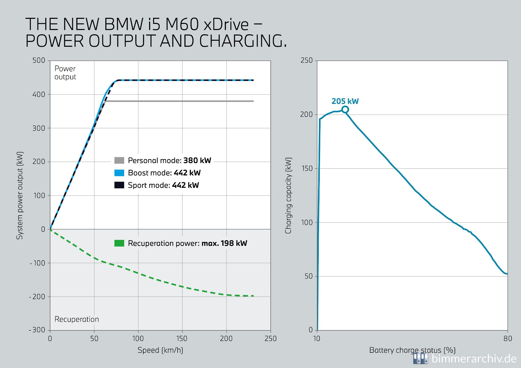 BMW i5 M60 xDrive - Power output and charging