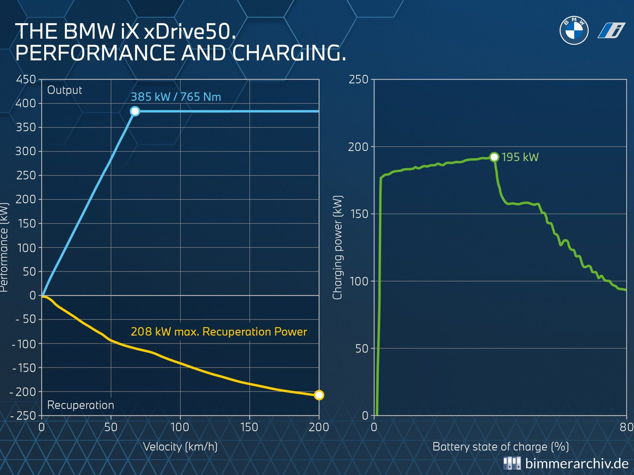 BMW iX xDrive50 - Performance and Charging