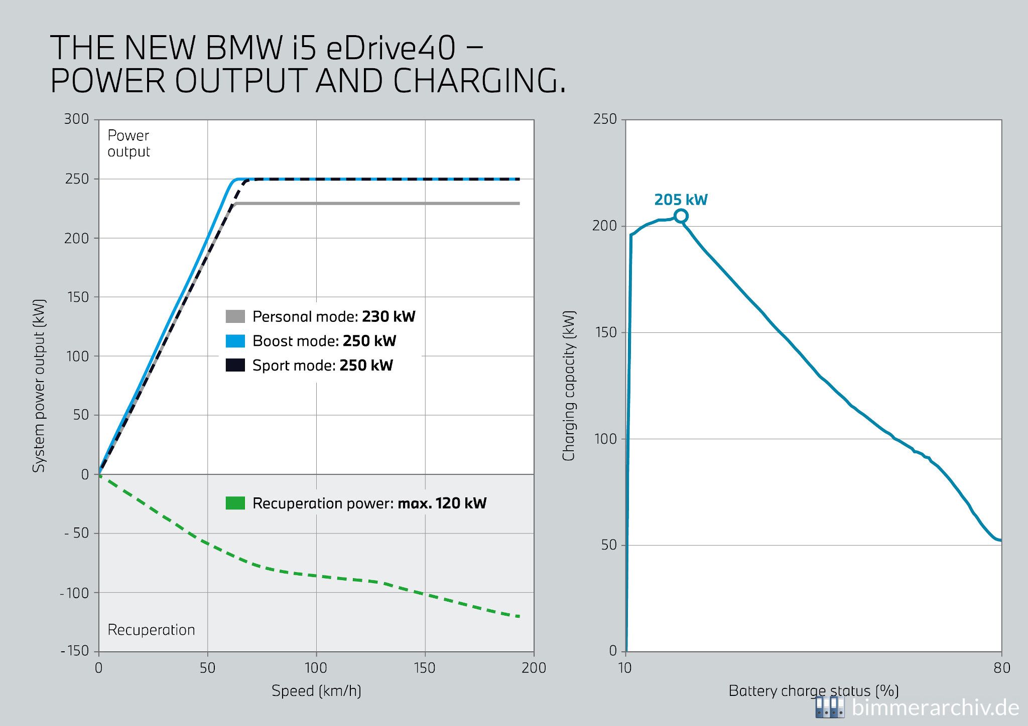 BMW i5 eDrive40 - Power output and charging