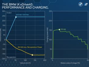 BMW iX xDrive40 - Performance and Charging