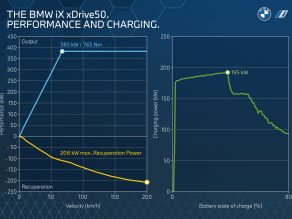 BMW iX xDrive50 - Performance and Charging