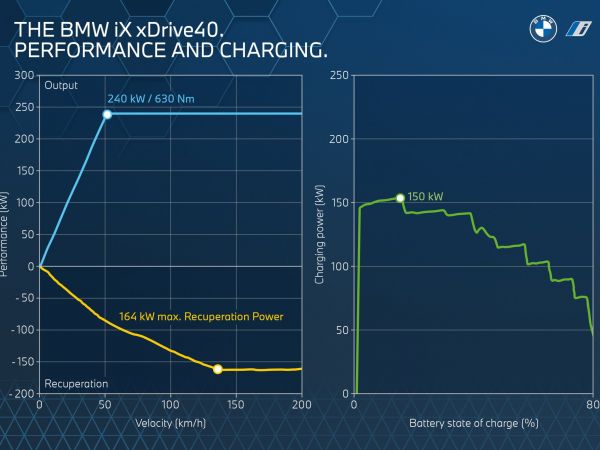BMW iX xDrive40 - Performance and Charging