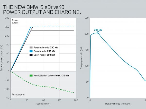 BMW i5 eDrive40 - Power output and charging