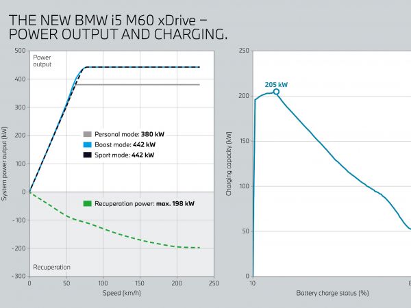 BMW i5 M60 xDrive - Power output and charging